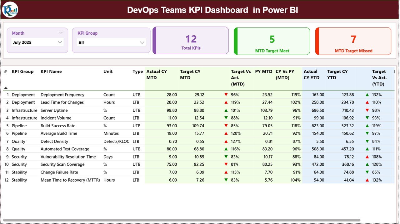 DevOps Teams KPI Dashboard in Power BI