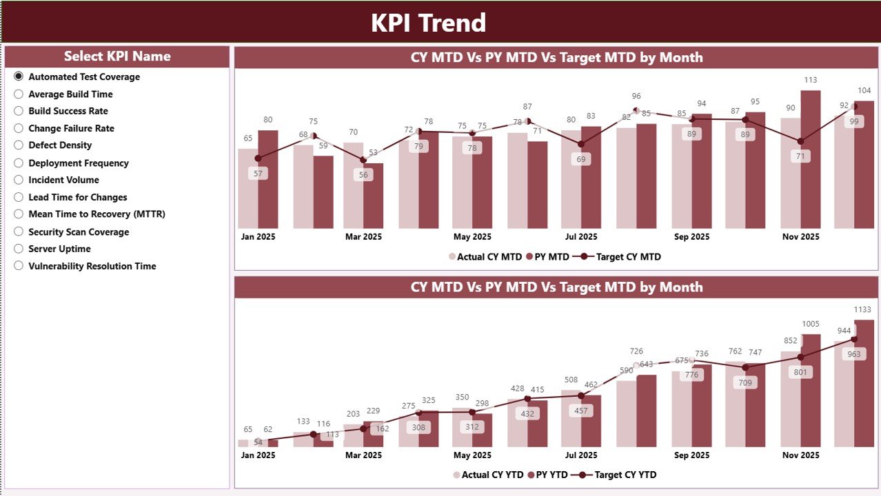 DevOps Teams KPI Dashboard in Power BI - Image 3