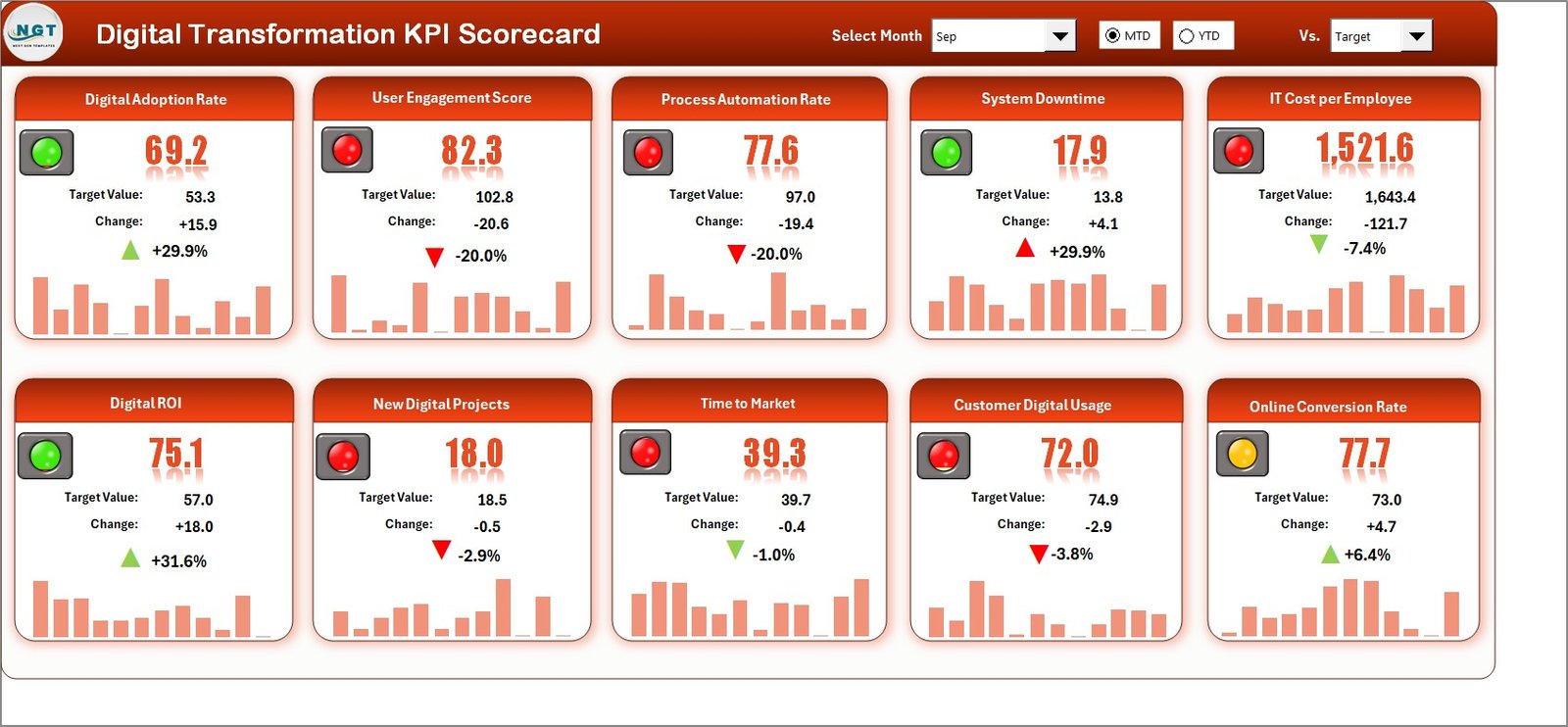 Digital Transformation KPI Scorecard in Excel