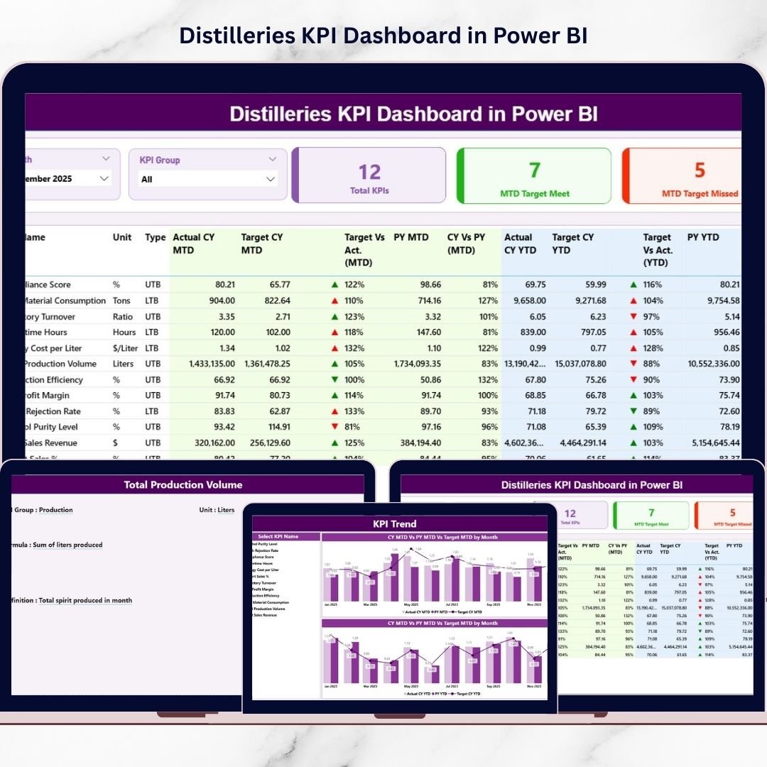 Distilleries KPI Dashboard in Power BI