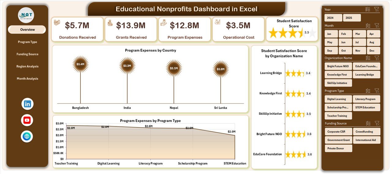Educational Nonprofits Dashboard