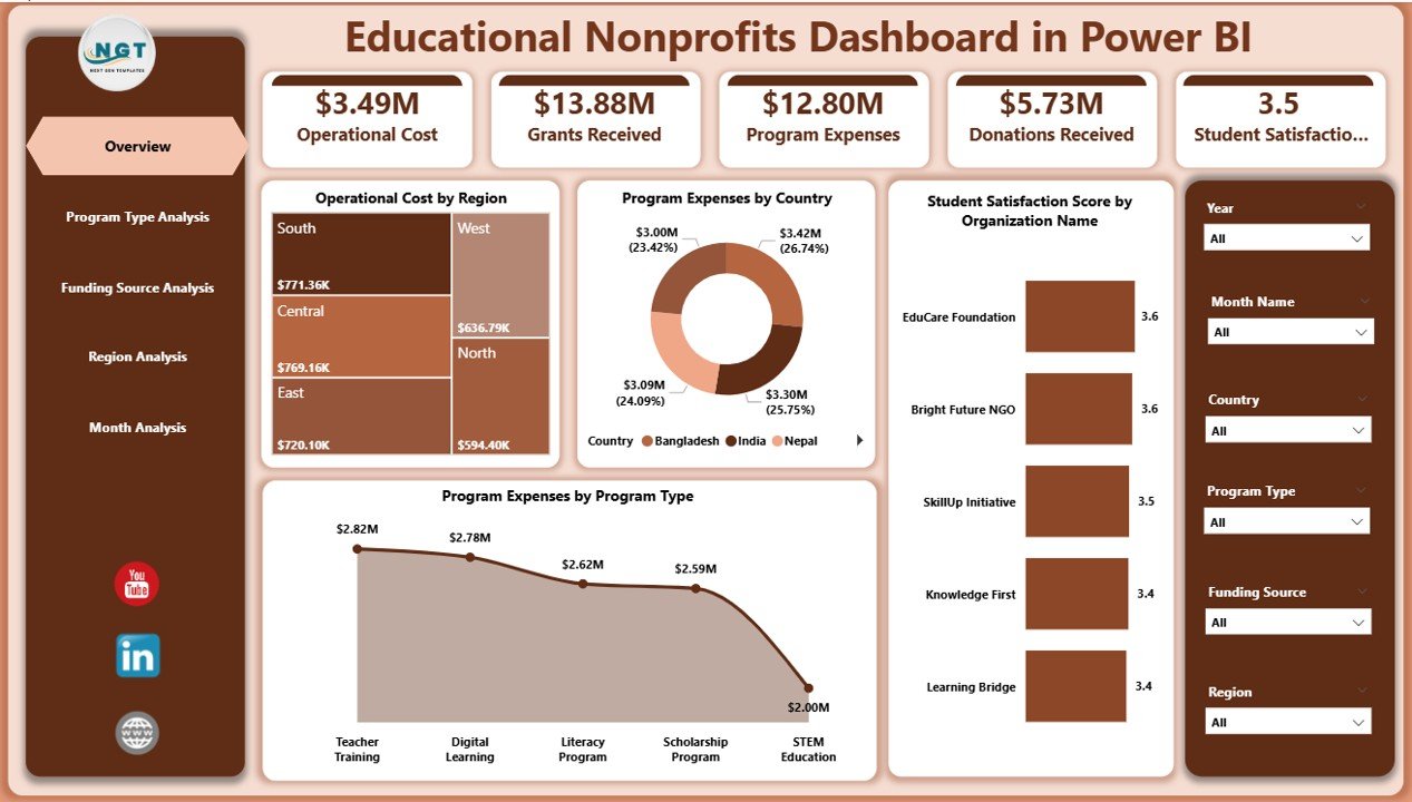 Educational Nonprofits Dashboard