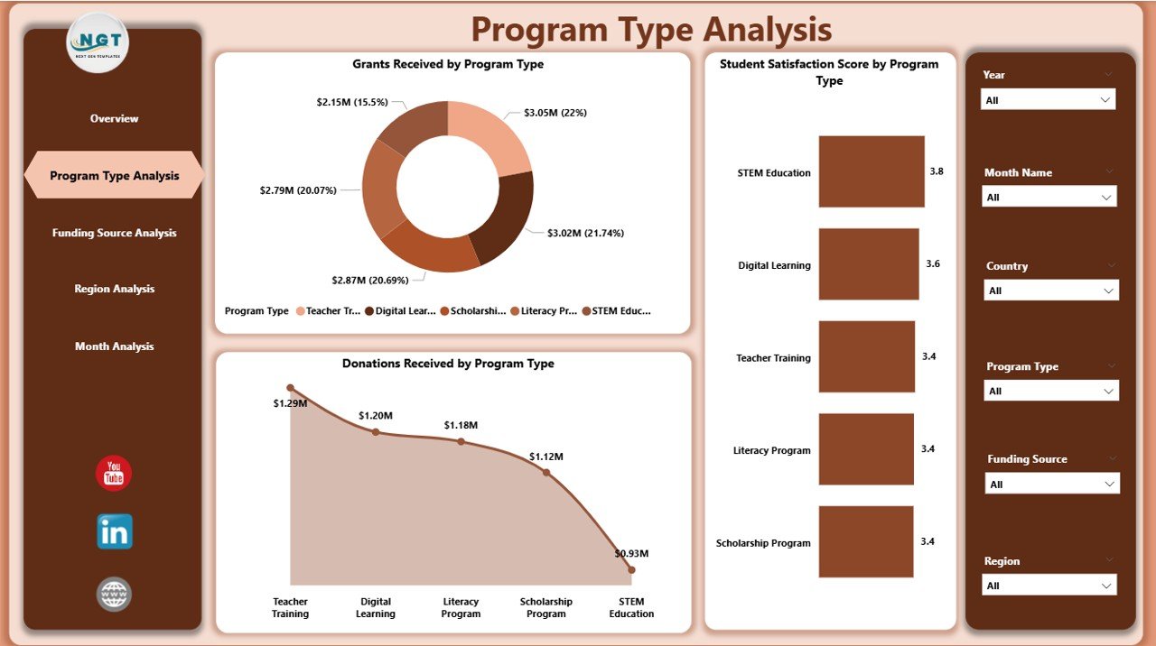 Educational Nonprofits Dashboard in Power BI - Image 3
