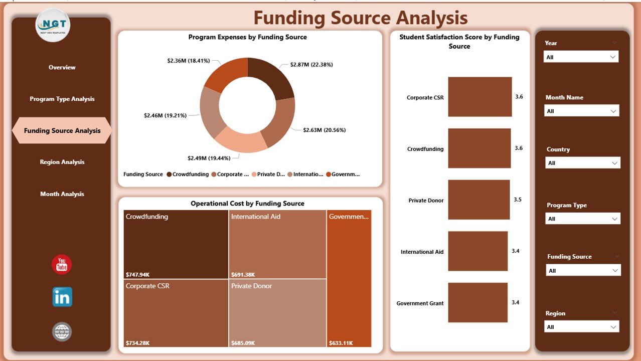 Educational Nonprofits Dashboard in Power BI - Image 4