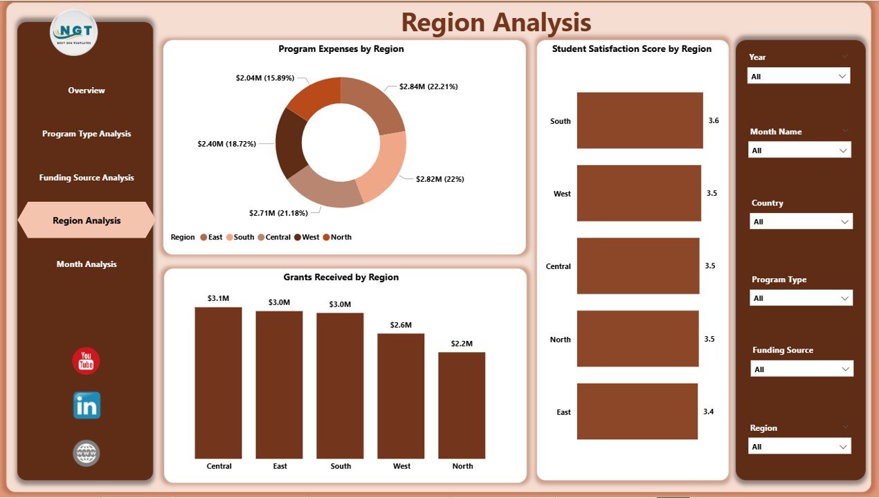 Educational Nonprofits Dashboard in Power BI - Image 5
