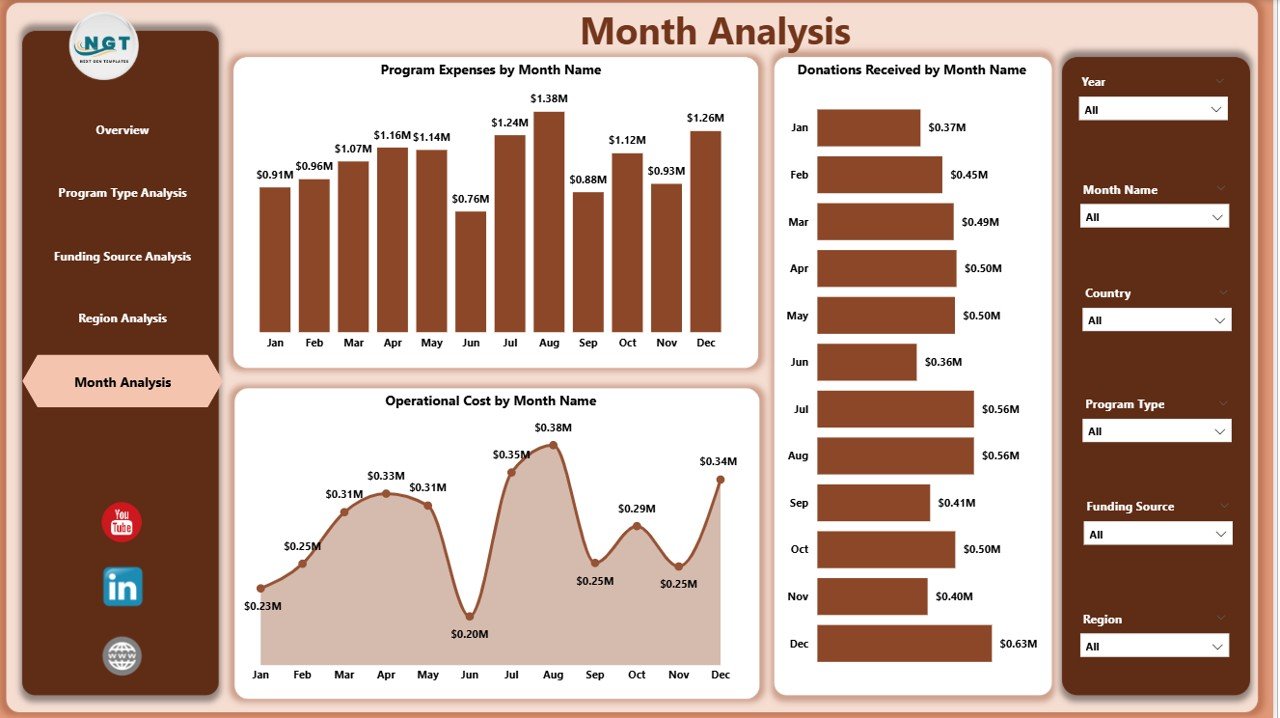 Educational Nonprofits Dashboard in Power BI - Image 6