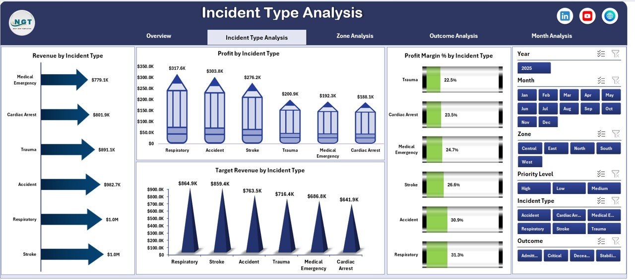 Emergency Medical Services Dashboard in Excel - Image 3