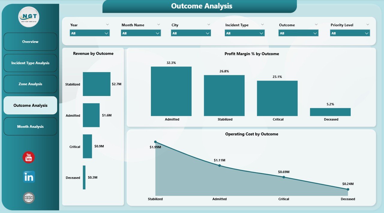 Emergency Medical Services Dashboard in Power BI - Image 5