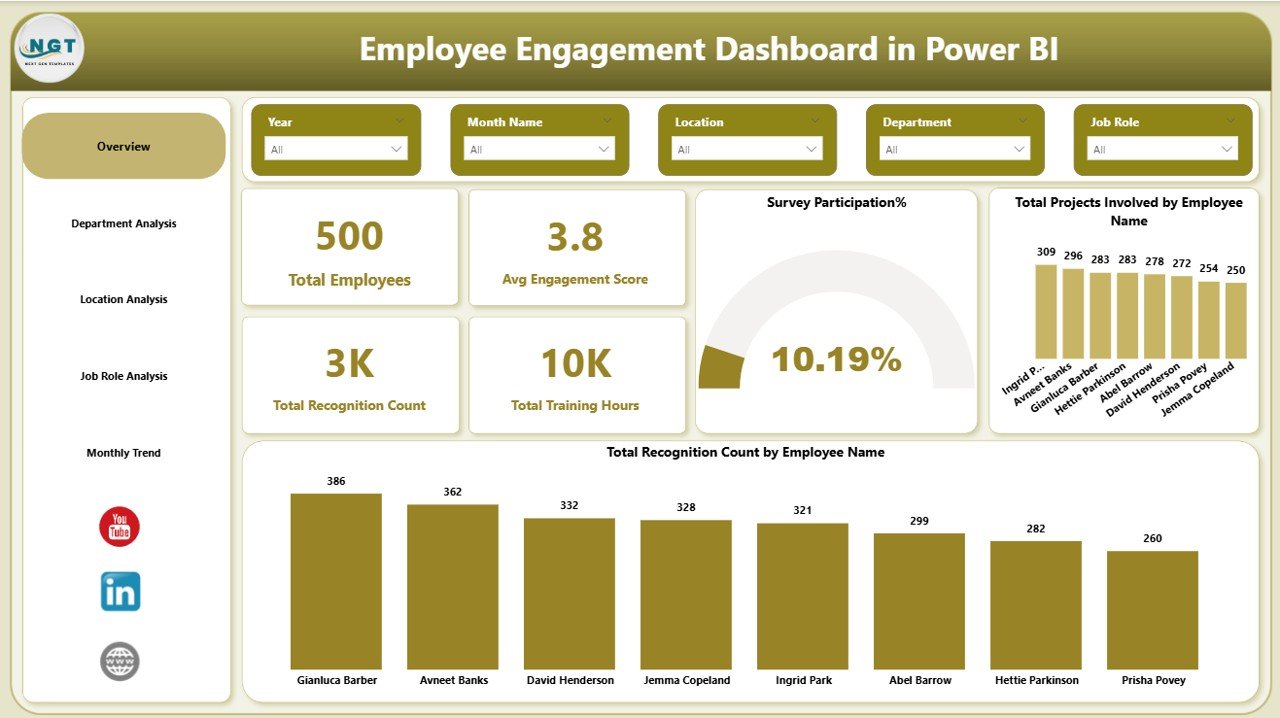 Employee Engagement Dashboard in Power BI