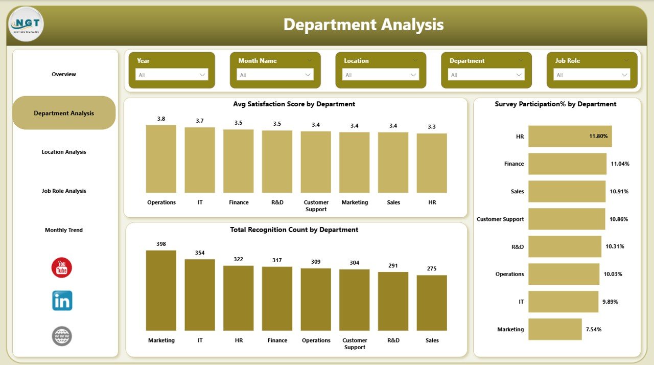 Employee Engagement Dashboard in Power BI - Image 3