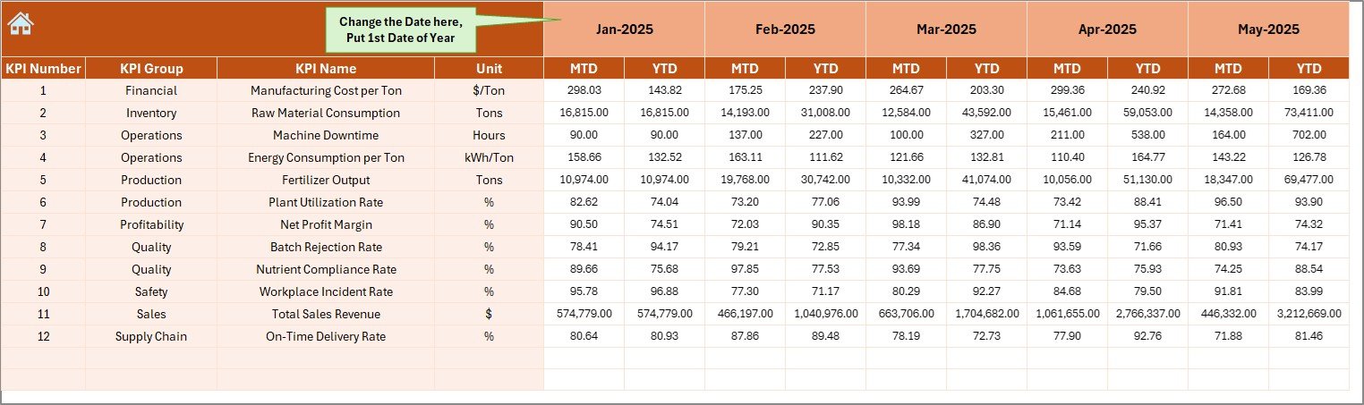 Fertilizer Manufacturing KPI Dashboard in Excel - Image 5