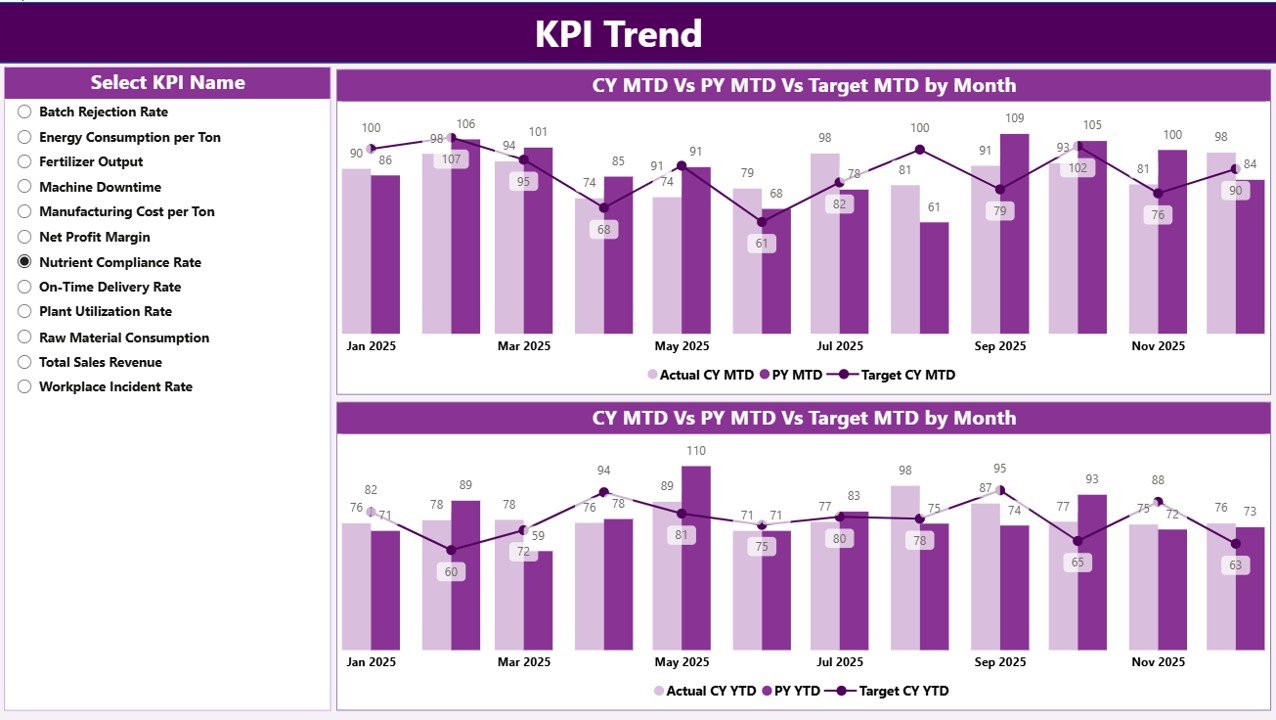 Fertilizer Manufacturing KPI Dashboard in Power BI - Image 3
