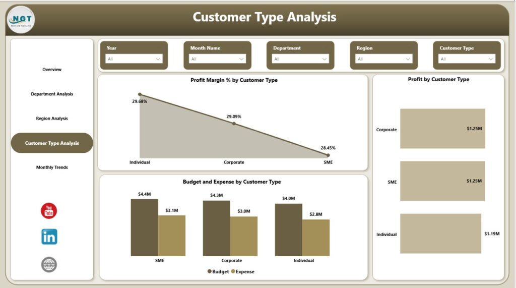 Finance Dashboard in Power BI - Next Gen Templates