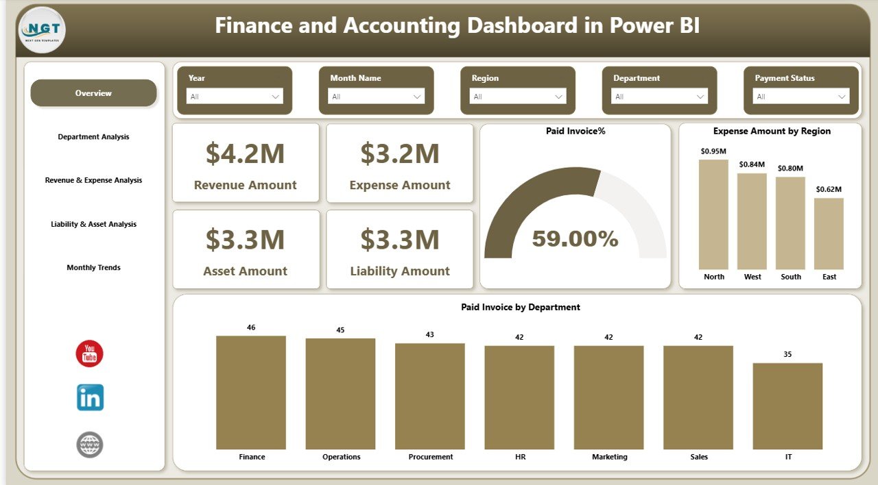 Finance and Accounting Dashboard in Power BI