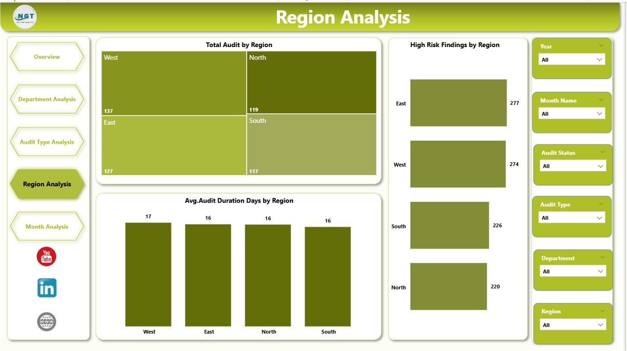 Financial Auditing Dashboard in Power BI - Image 5