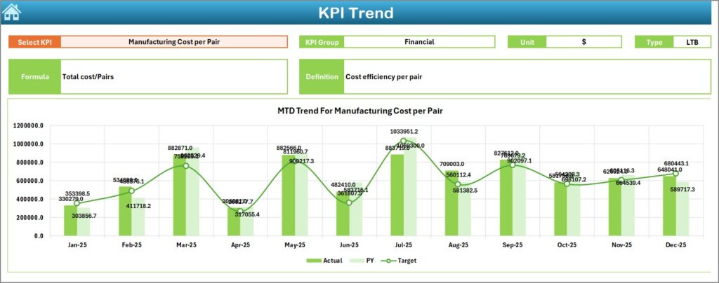 Footwear Manufacturing KPI Dashboard in Excel - Next Gen Templates