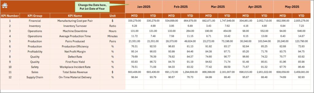Footwear Manufacturing KPI Dashboard in Excel - Next Gen Templates