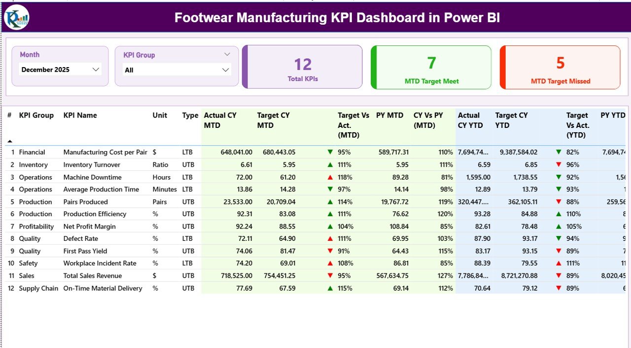 Footwear Manufacturing KPI Dashboard