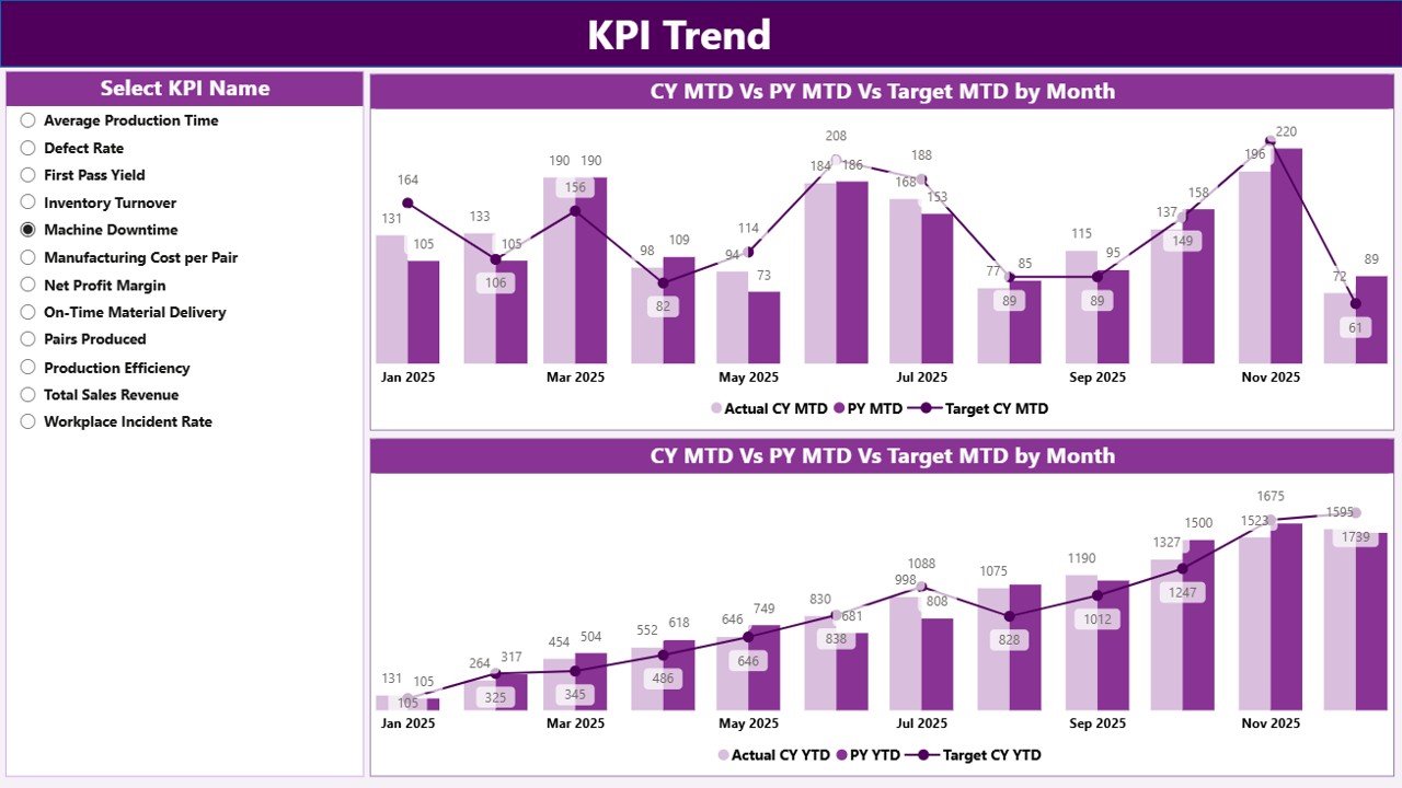 Footwear Manufacturing KPI Dashboard in Power BI - Image 3
