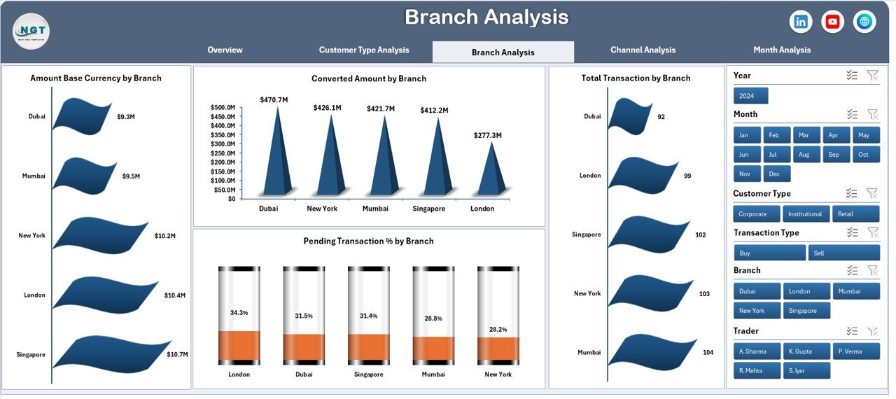 Forex Services Dashboard in Excel - Image 4