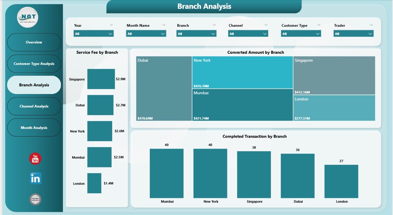 Forex Services Dashboard in Power BI - Image 4