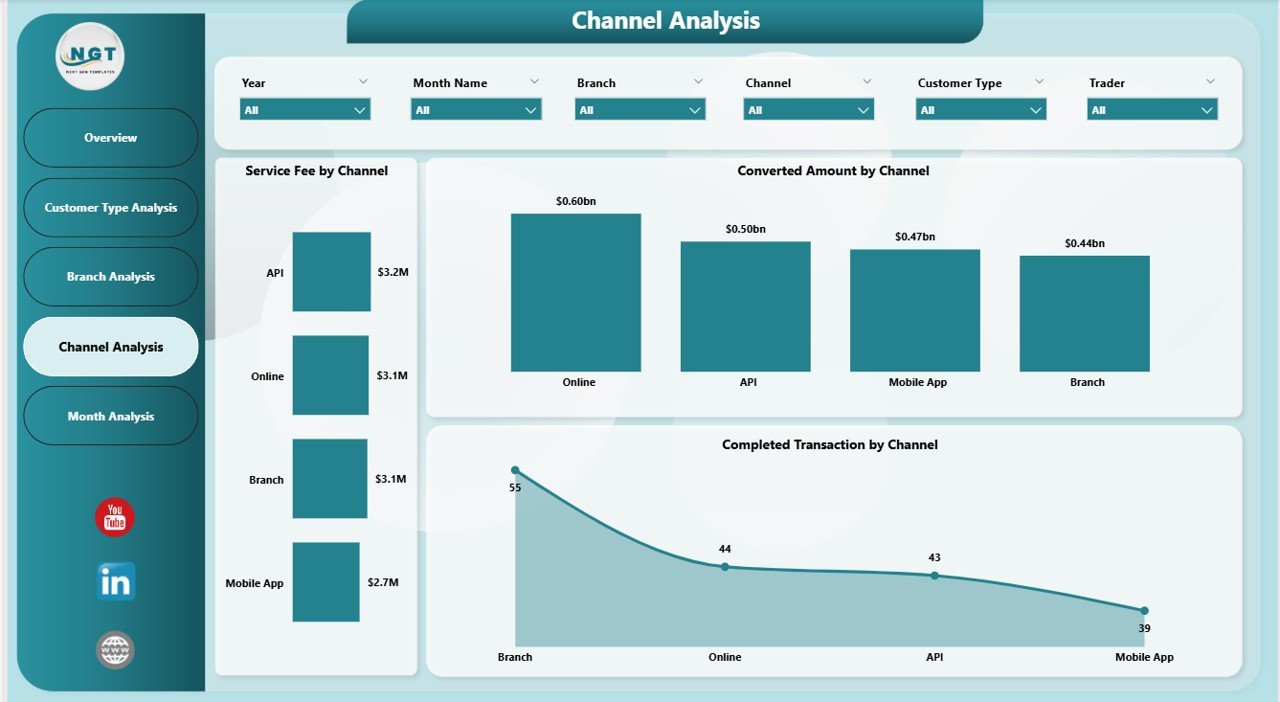 Forex Services Dashboard in Power BI - Image 5