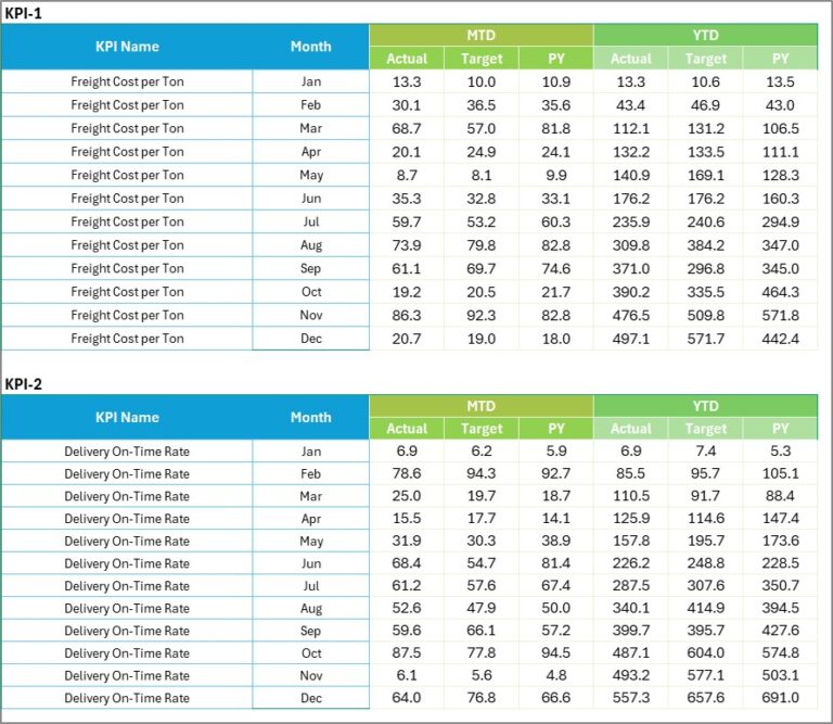 Freight Management KPI Scorecard in Excel - Next Gen Templates