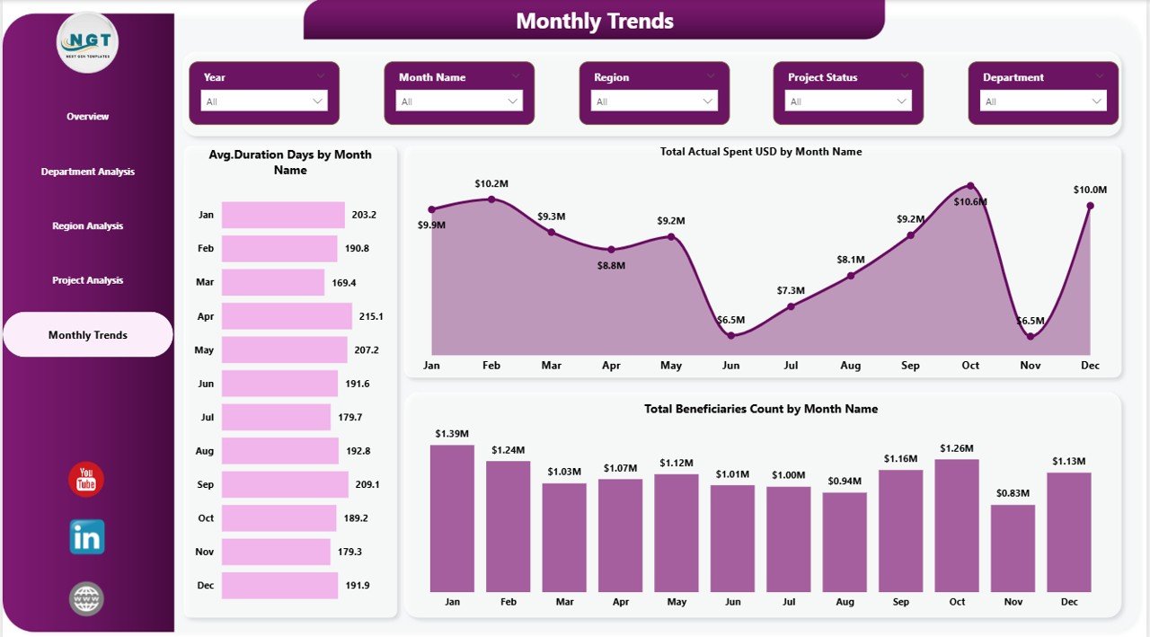 Government Administration Dashboard in Power BI - Image 6