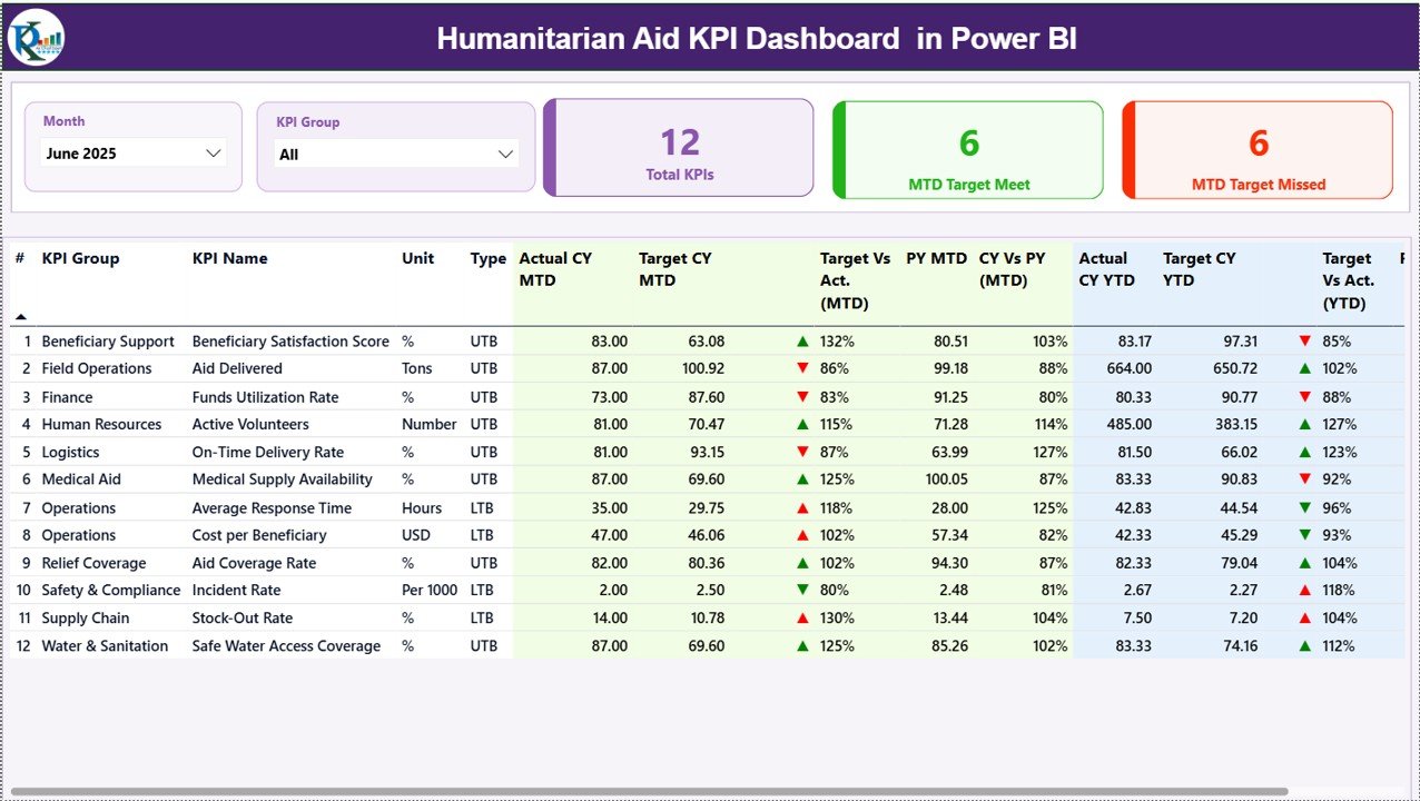 Humanitarian Aid KPI Dashboard in Power BI