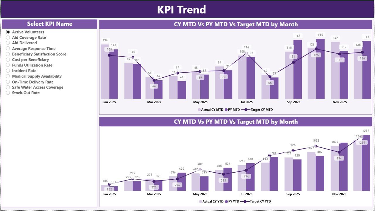 Humanitarian Aid KPI Dashboard in Power BI - Image 3