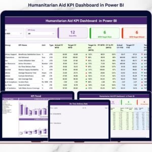 Humanitarian Aid KPI Dashboard in Power BI