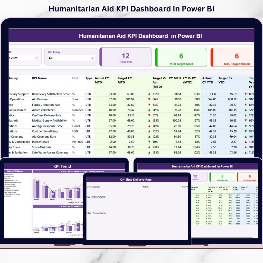 Humanitarian Aid KPI Dashboard in Power BI