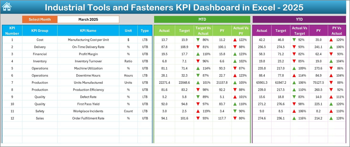 Industrial Tools and Fasteners KPI Dashboard in Excel
