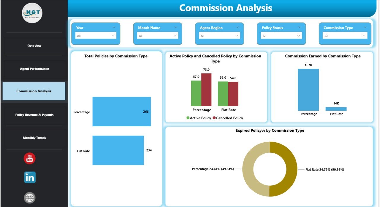 Insurance Brokers Dashboard in Power BI - Image 4