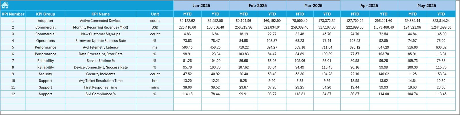 IoT Services KPI Dashboard in Excel - Image 6