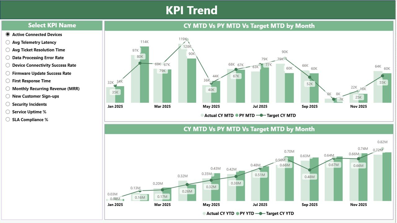 IoT Services KPI Dashboard in Power BI - Image 3