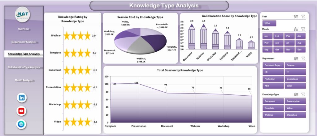 Knowledge Sharing and Collaboration Dashboard in Excel - Next Gen Templates