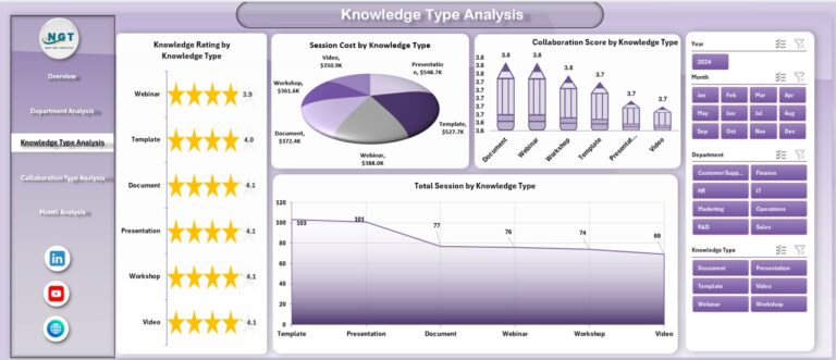 Knowledge Sharing and Collaboration Dashboard in Excel - Next Gen Templates
