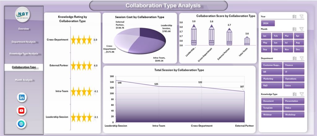 Knowledge Sharing and Collaboration Dashboard in Excel - Next Gen Templates