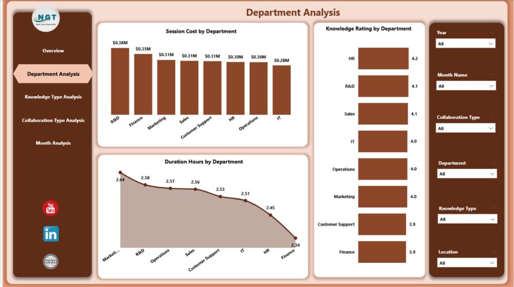 Knowledge Sharing and Collaboration Dashboard in Power BI - Next Gen ...