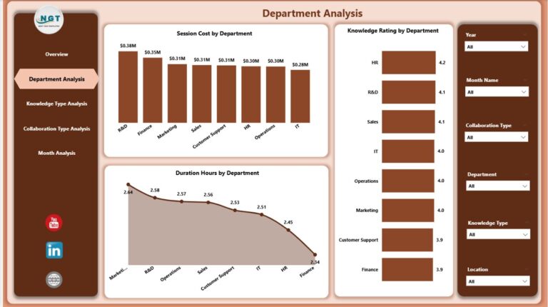 Knowledge Sharing and Collaboration Dashboard in Power BI - Next Gen ...