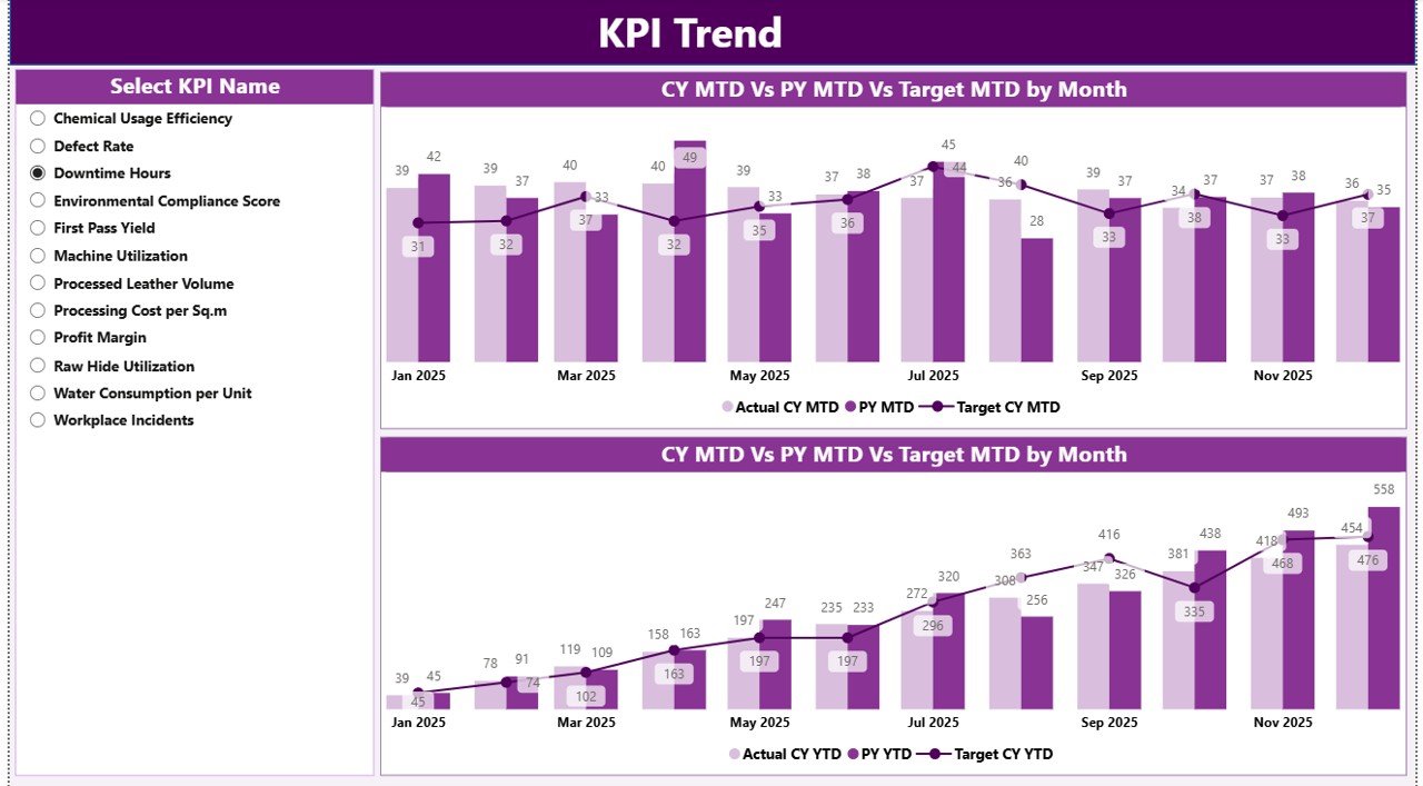 Leather Processing KPI Dashboard in Power BI - Image 4