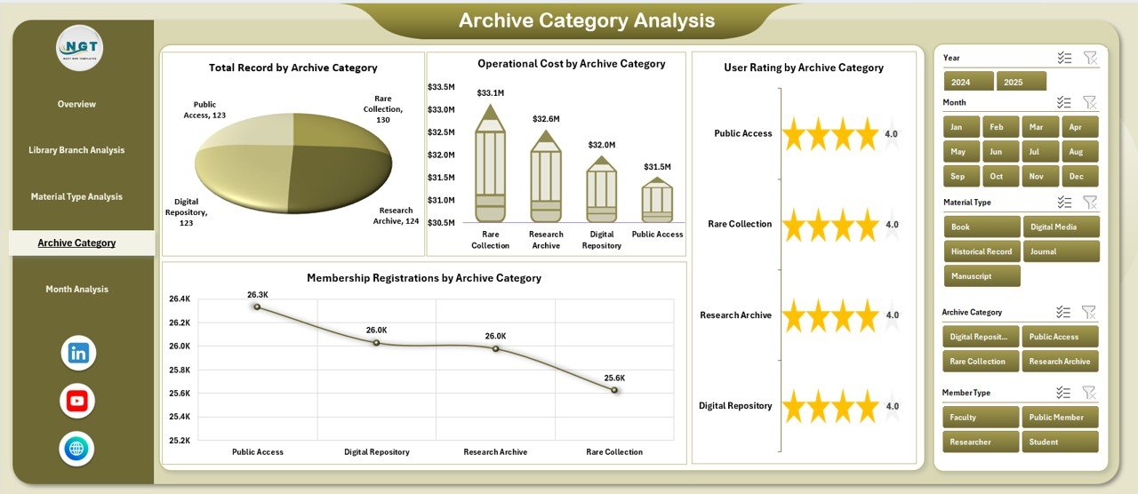 Libraries and Archives Dashboard in Excel - Image 5