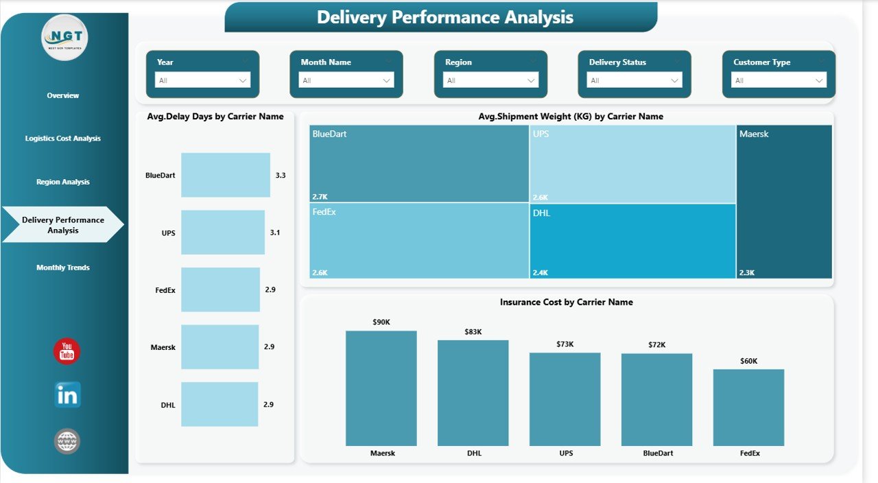 Logistics Dashboard in Power BI - Image 6