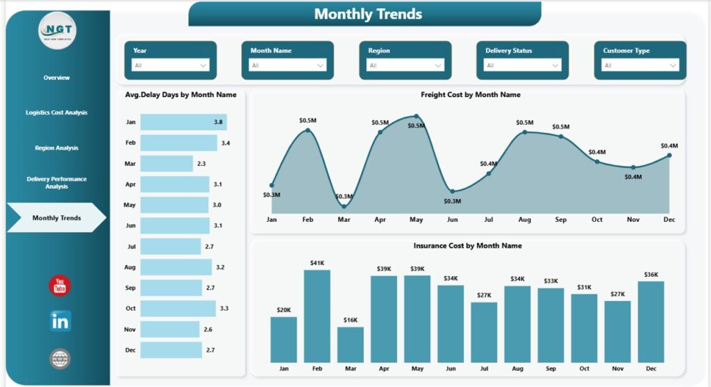 Logistics Dashboard in Power BI - Next Gen Templates