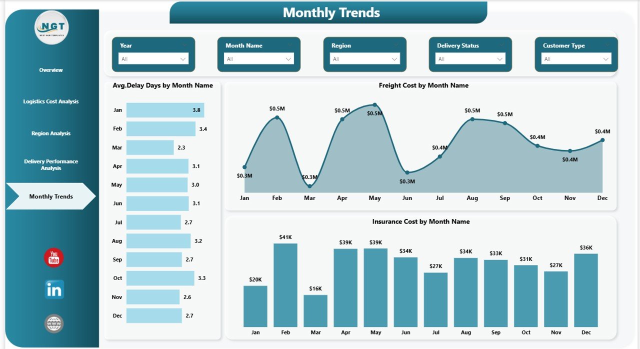 Logistics Dashboard in Power BI - Image 2