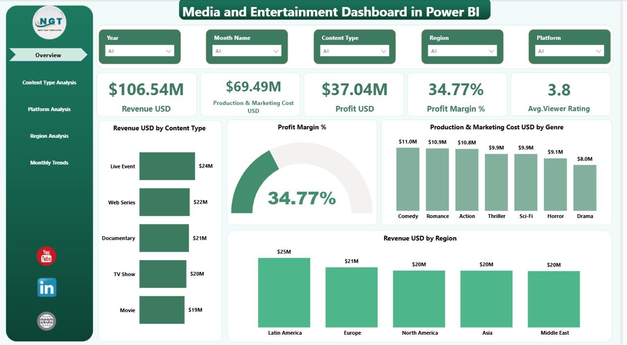 Media and Entertainment Dashboard in Power BI
