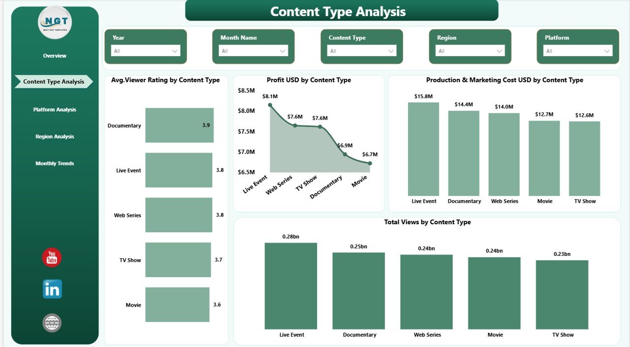Media and Entertainment Dashboard in Power BI - Image 3