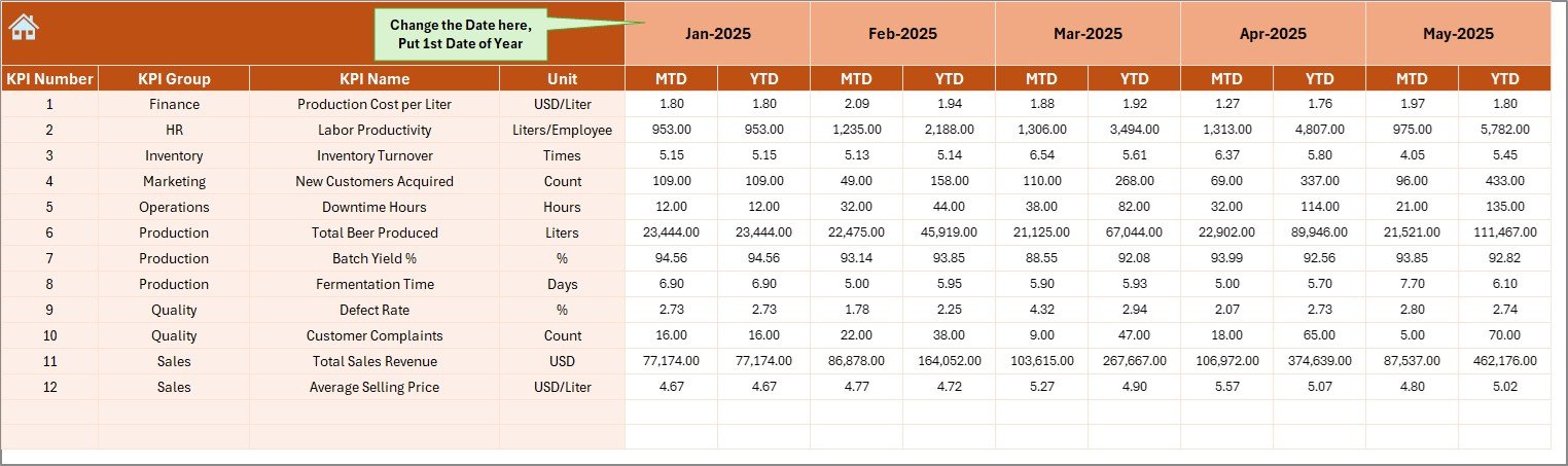 Microbreweries KPI Dashboard in Excel - Image 5