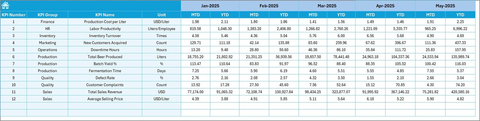 Microbreweries KPI Dashboard in Excel - Image 6